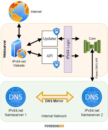 IPv64.net DynDNS Updater REST API Communication