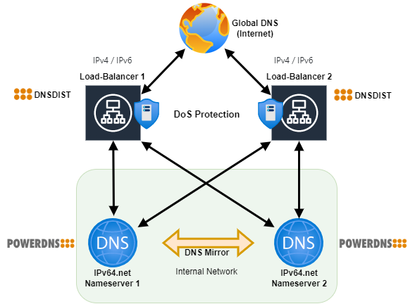 IPv64.net Load-Balancer PowerDNS Nameserver